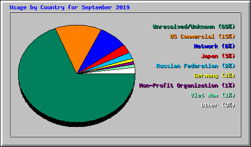 Usage by Country for September 2019