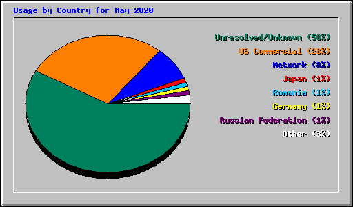 Usage by Country for May 2020