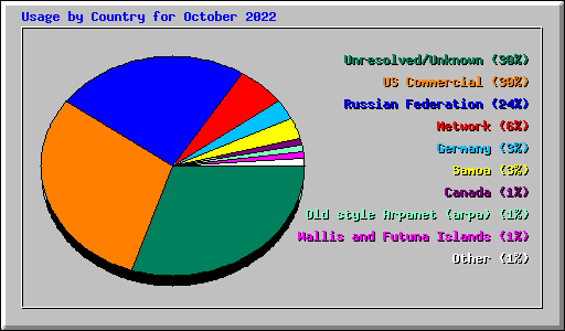 Usage by Country for October 2022