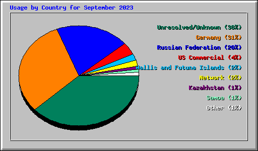 Usage by Country for September 2023