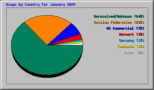 Usage by Country for January 2025