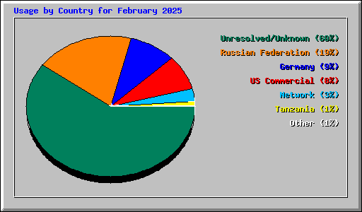 Usage by Country for February 2025