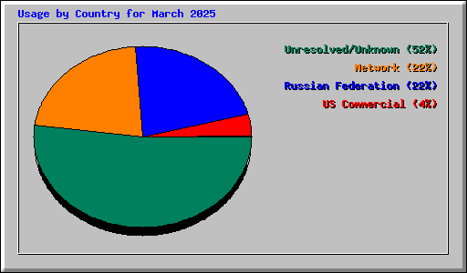 Usage by Country for March 2025