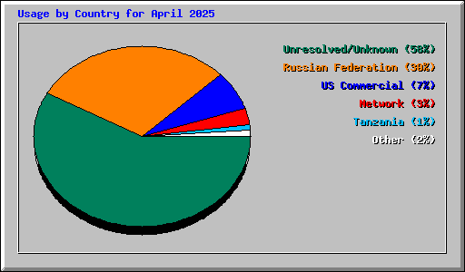 Usage by Country for April 2025