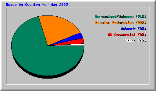 Usage by Country for May 2025