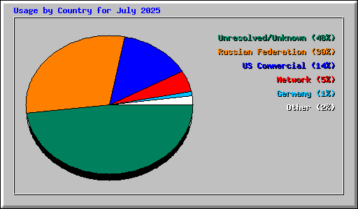 Usage by Country for July 2025