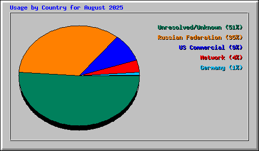 Usage by Country for August 2025