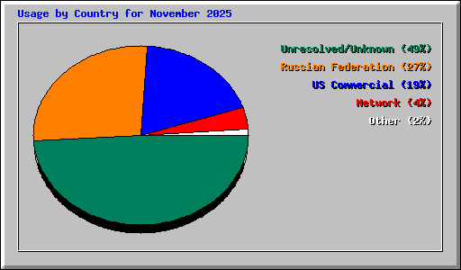 Usage by Country for November 2025