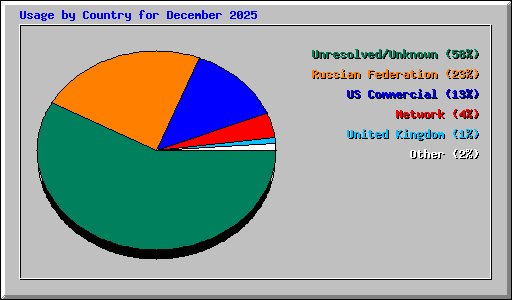 Usage by Country for December 2025