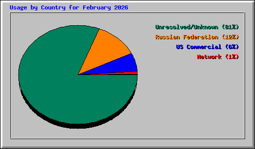 Usage by Country for February 2026