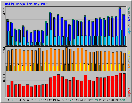 Daily usage for May 2020