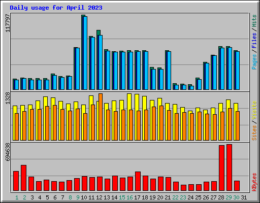 Daily usage for April 2023