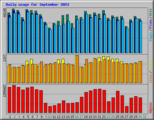 Daily usage for September 2023