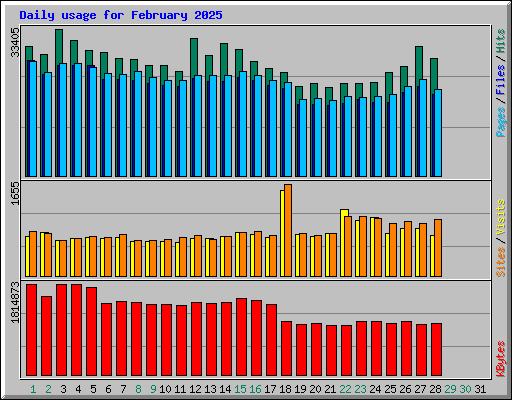 Daily usage for February 2025