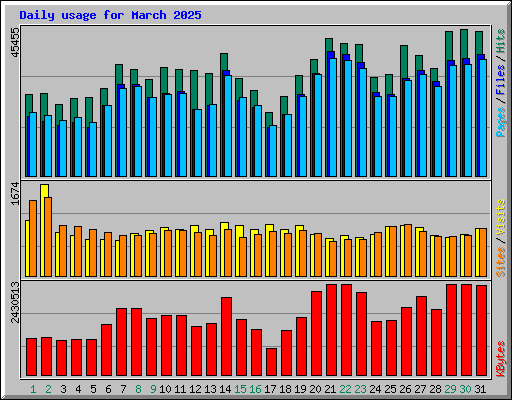 Daily usage for March 2025