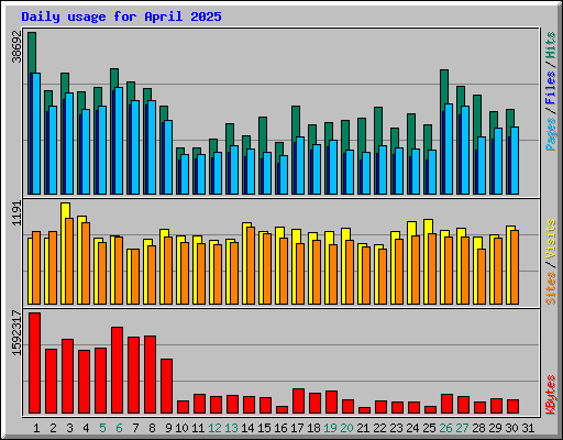 Daily usage for April 2025