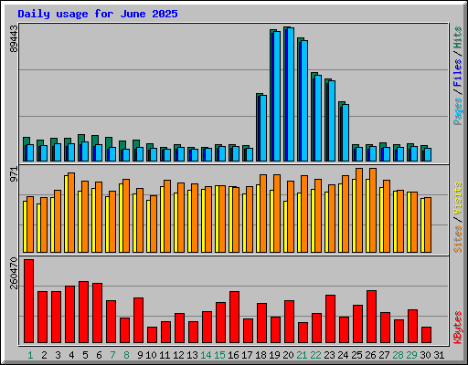 Daily usage for June 2025