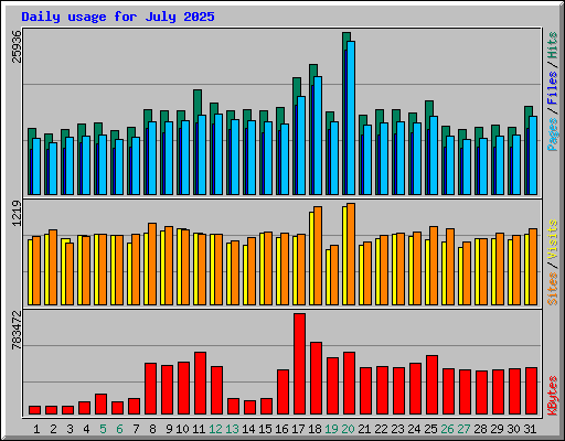 Daily usage for July 2025
