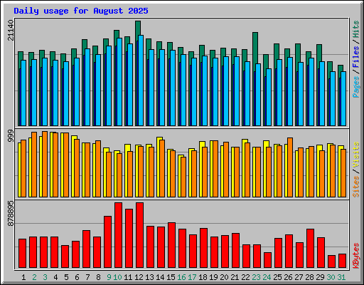 Daily usage for August 2025