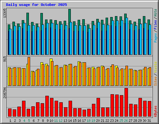 Daily usage for October 2025