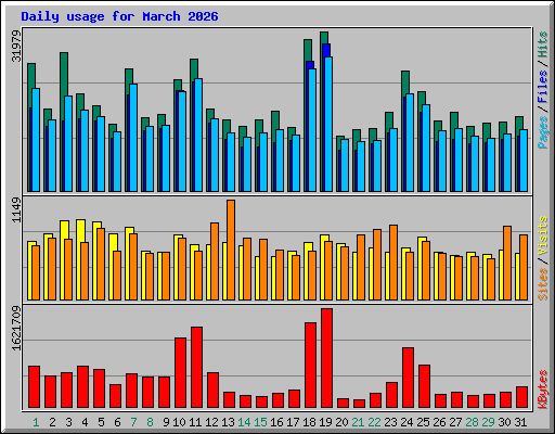 Daily usage for March 2026