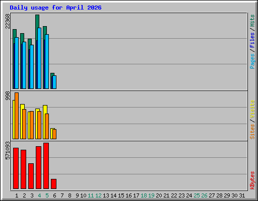 Daily usage for April 2026