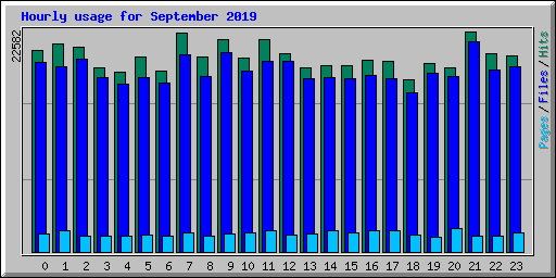 Hourly usage for September 2019