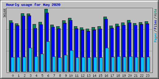 Hourly usage for May 2020