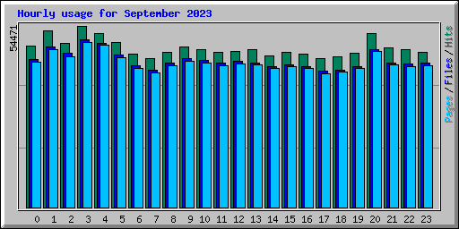 Hourly usage for September 2023