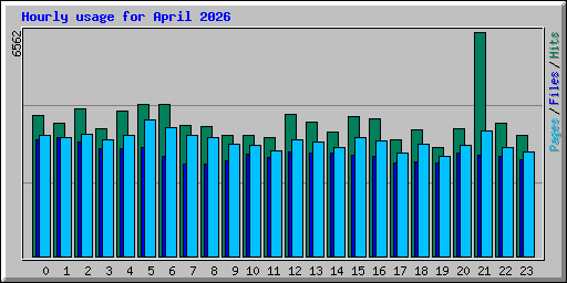 Hourly usage for April 2026